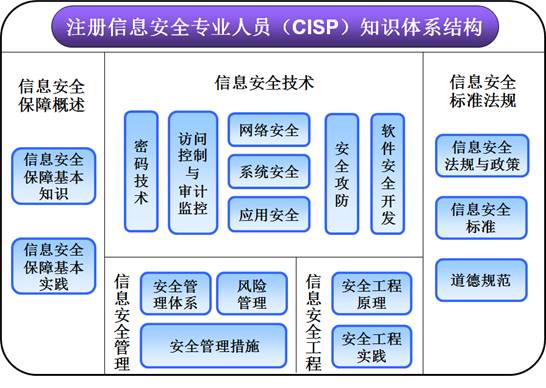提升网络安全防线 CISP认证与Web安全培训的实践价值