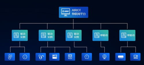 airiot数据采集与控制引擎在物联网项目中的硬核应用与网络信息安全软件开发